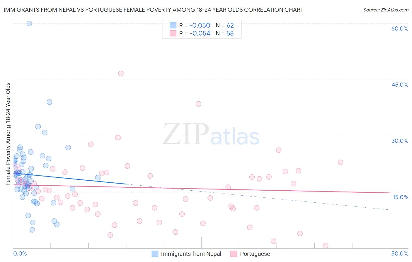 Immigrants from Nepal vs Portuguese Female Poverty Among 18-24 Year Olds