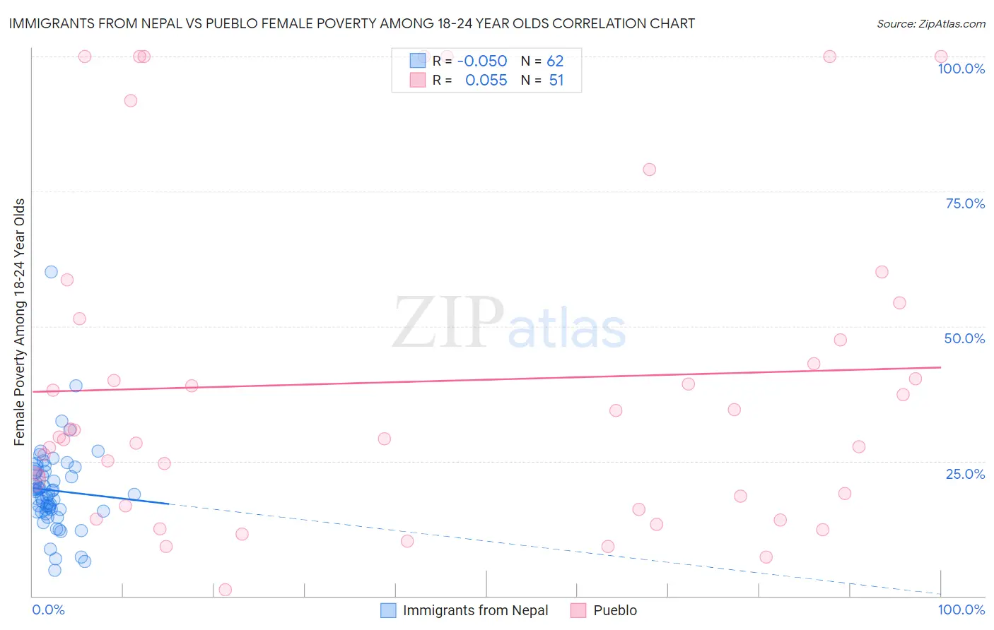 Immigrants from Nepal vs Pueblo Female Poverty Among 18-24 Year Olds