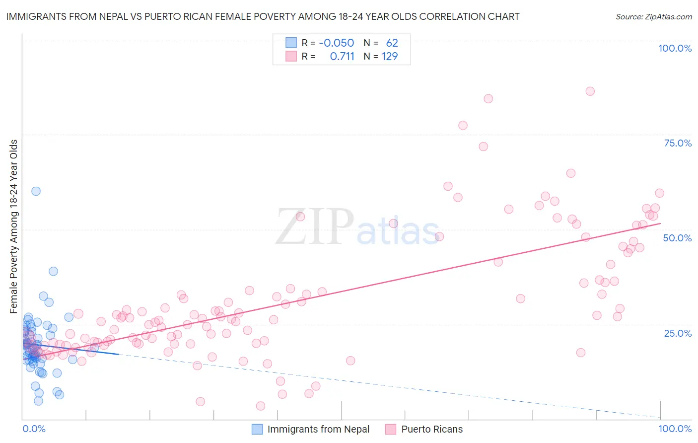 Immigrants from Nepal vs Puerto Rican Female Poverty Among 18-24 Year Olds