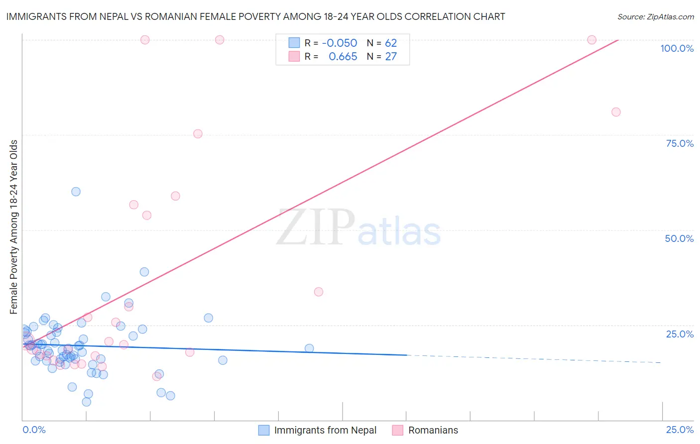 Immigrants from Nepal vs Romanian Female Poverty Among 18-24 Year Olds