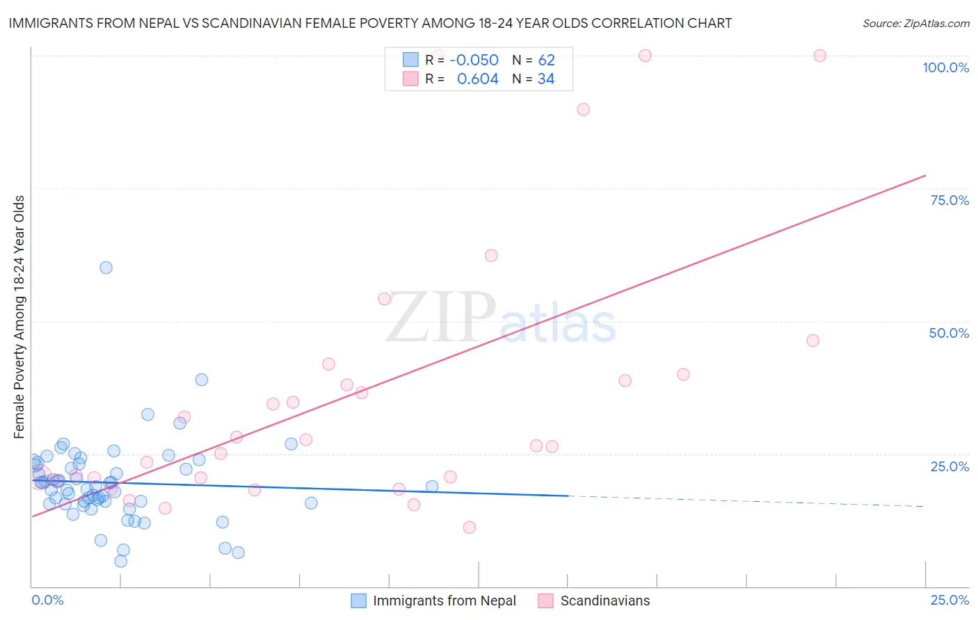 Immigrants from Nepal vs Scandinavian Female Poverty Among 18-24 Year Olds