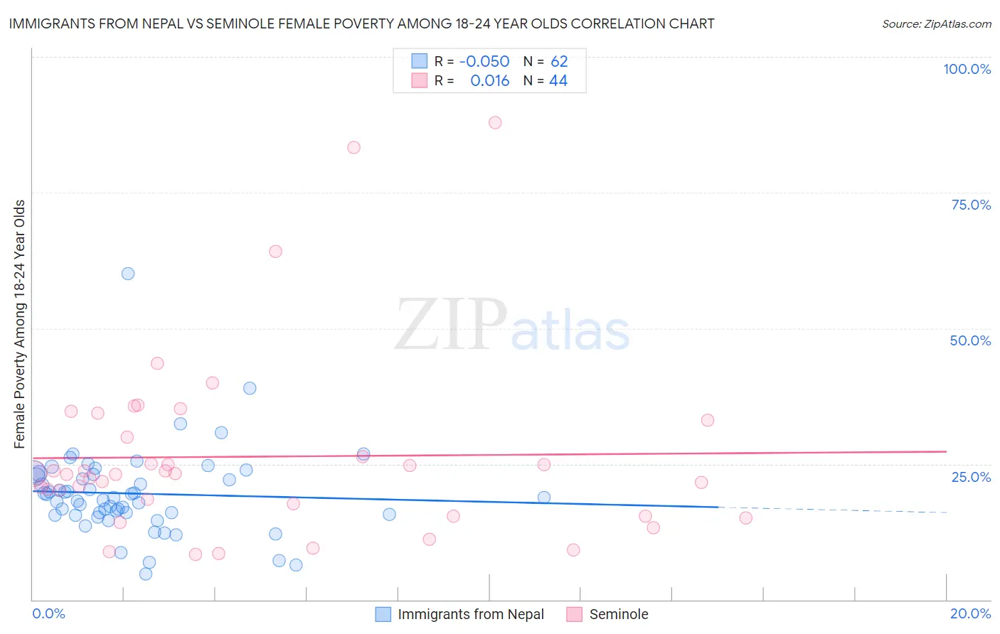 Immigrants from Nepal vs Seminole Female Poverty Among 18-24 Year Olds