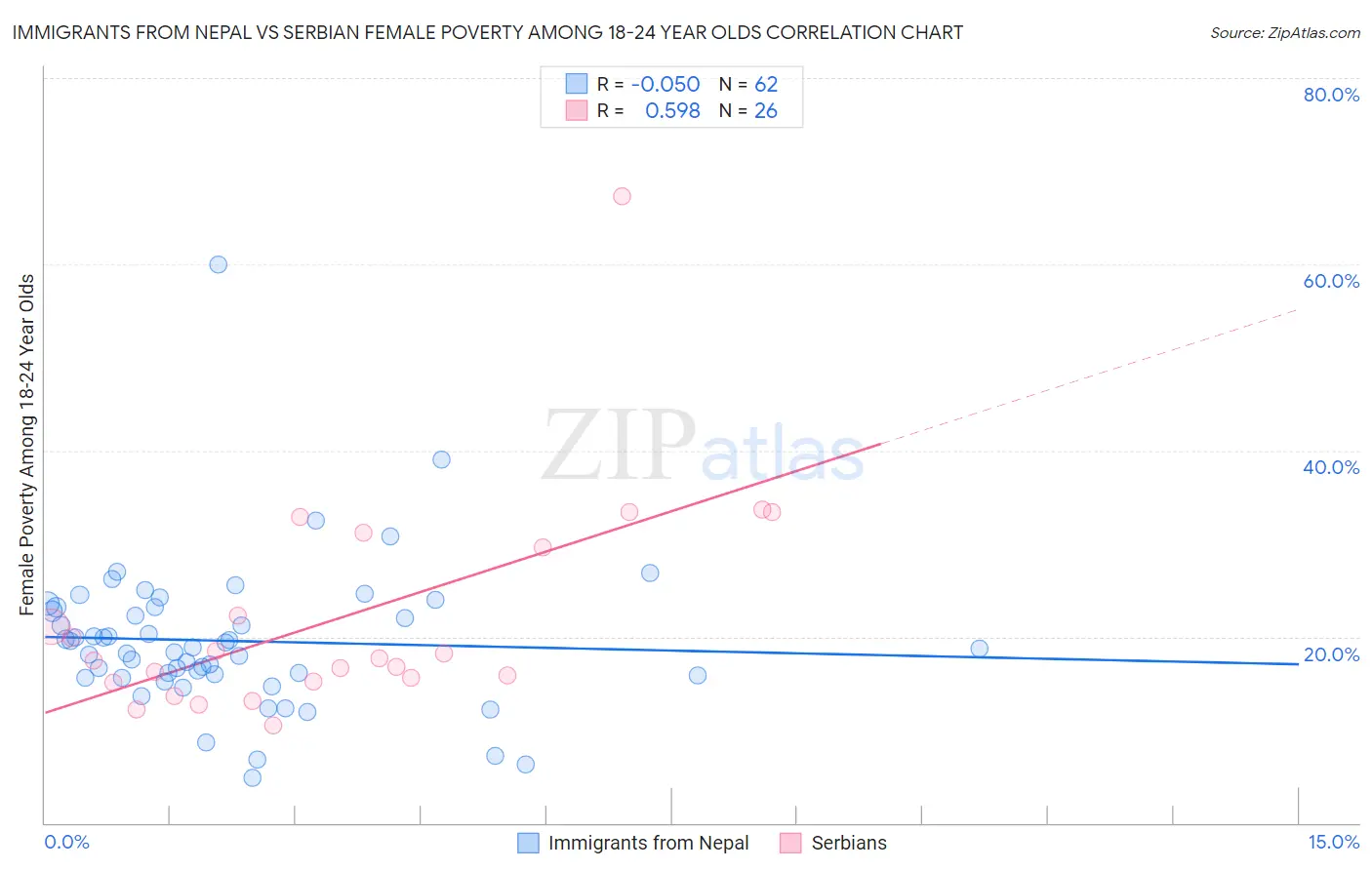 Immigrants from Nepal vs Serbian Female Poverty Among 18-24 Year Olds