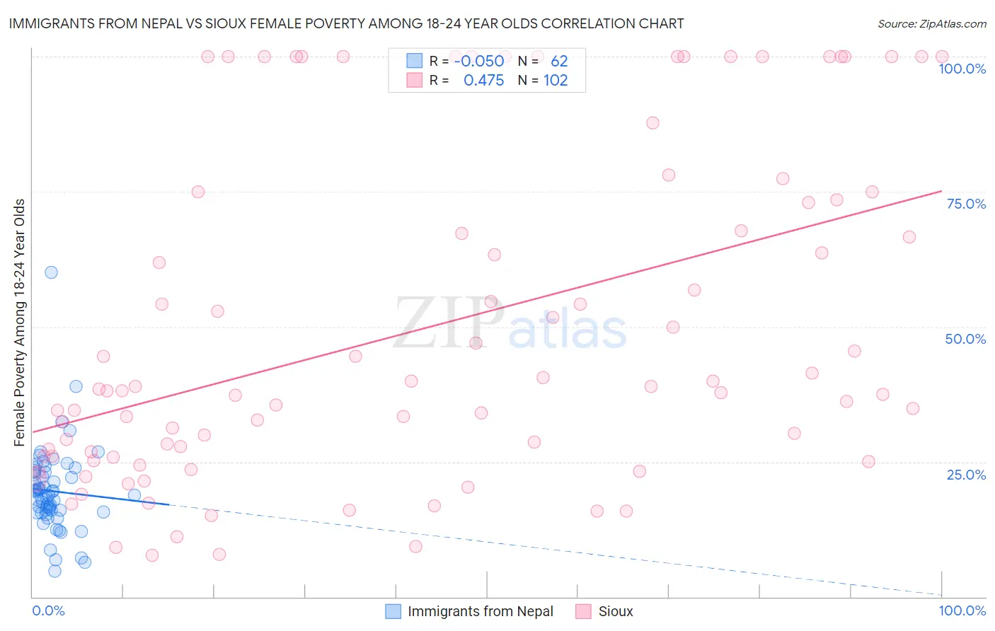 Immigrants from Nepal vs Sioux Female Poverty Among 18-24 Year Olds