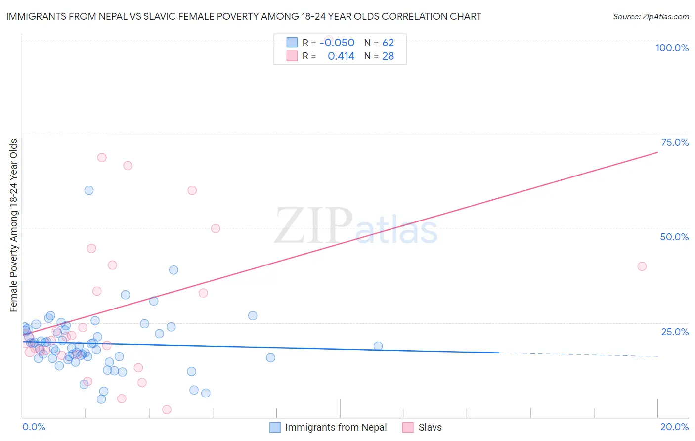 Immigrants from Nepal vs Slavic Female Poverty Among 18-24 Year Olds