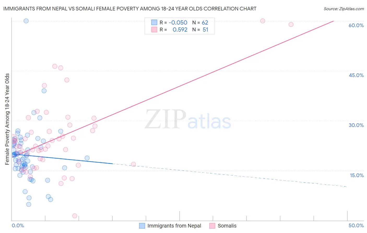 Immigrants from Nepal vs Somali Female Poverty Among 18-24 Year Olds