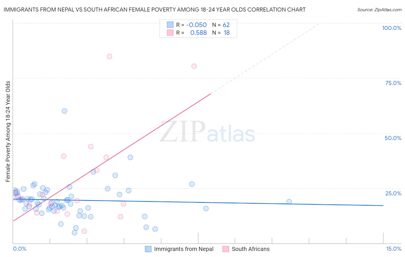 Immigrants from Nepal vs South African Female Poverty Among 18-24 Year Olds