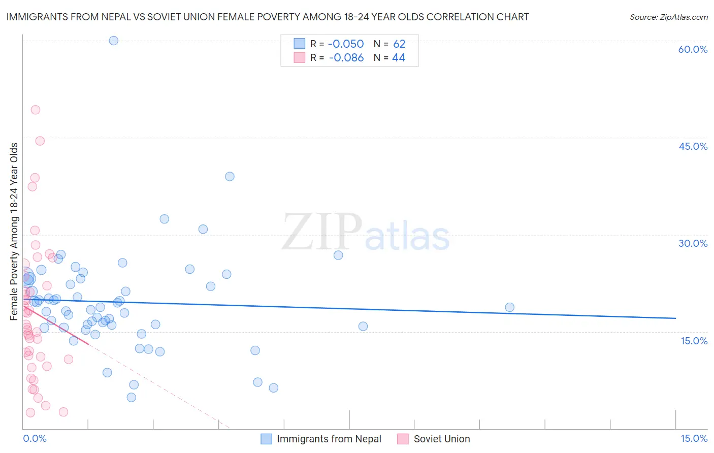 Immigrants from Nepal vs Soviet Union Female Poverty Among 18-24 Year Olds