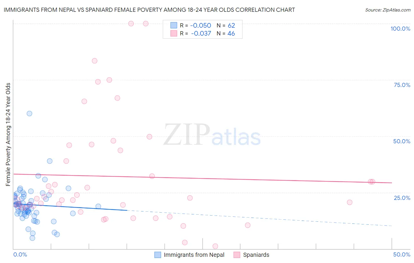 Immigrants from Nepal vs Spaniard Female Poverty Among 18-24 Year Olds