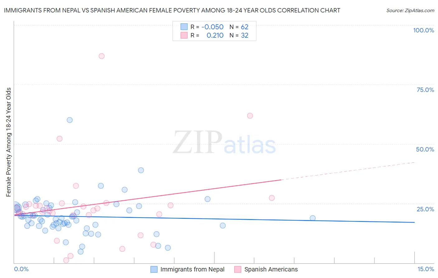 Immigrants from Nepal vs Spanish American Female Poverty Among 18-24 Year Olds