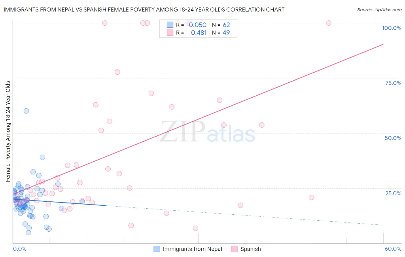 Immigrants from Nepal vs Spanish Female Poverty Among 18-24 Year Olds