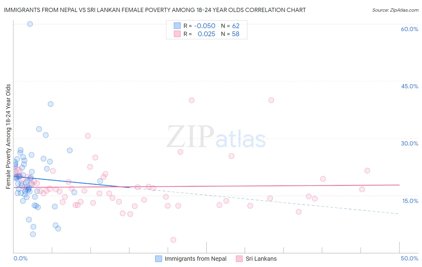 Immigrants from Nepal vs Sri Lankan Female Poverty Among 18-24 Year Olds