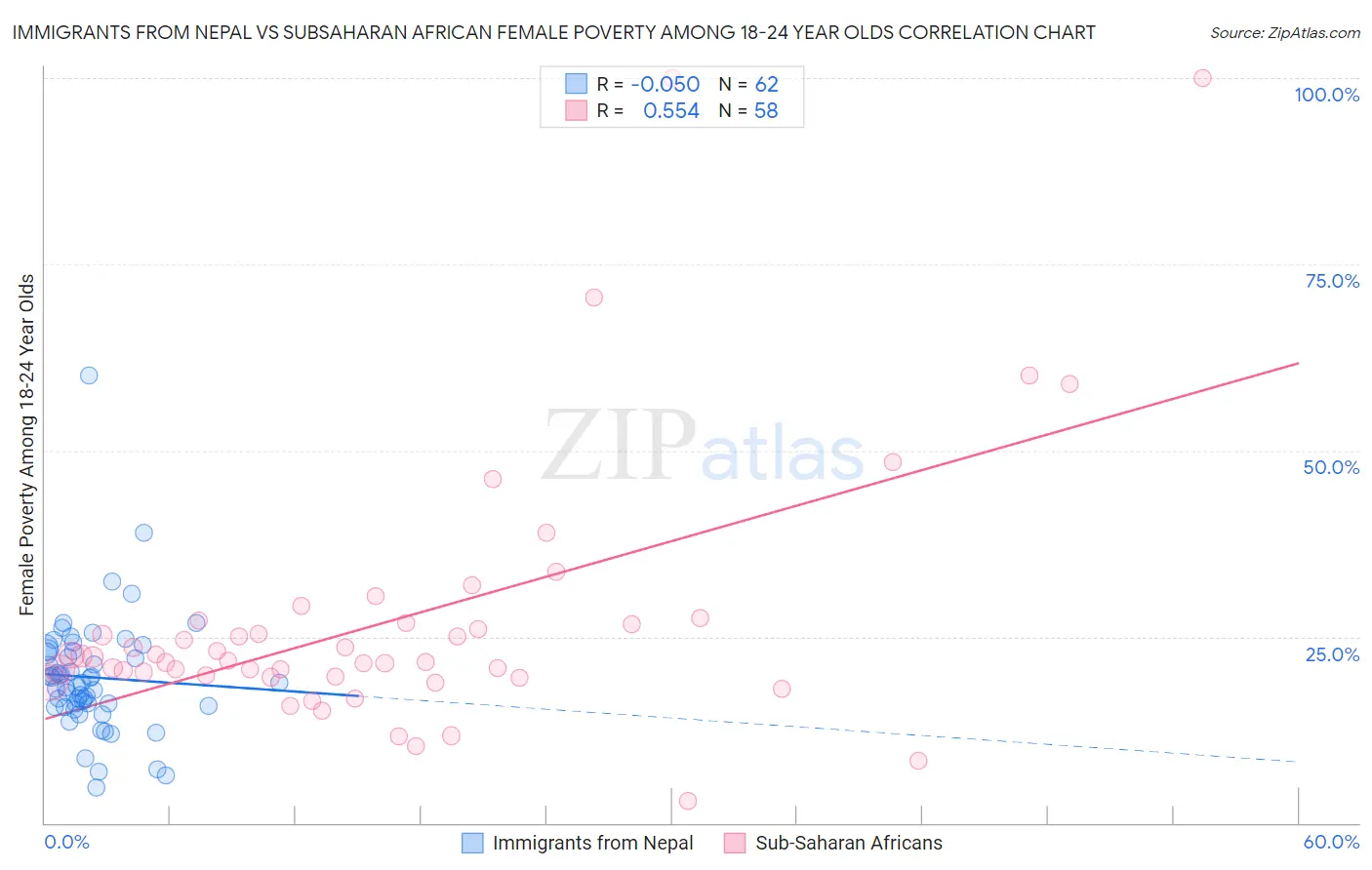 Immigrants from Nepal vs Subsaharan African Female Poverty Among 18-24 Year Olds