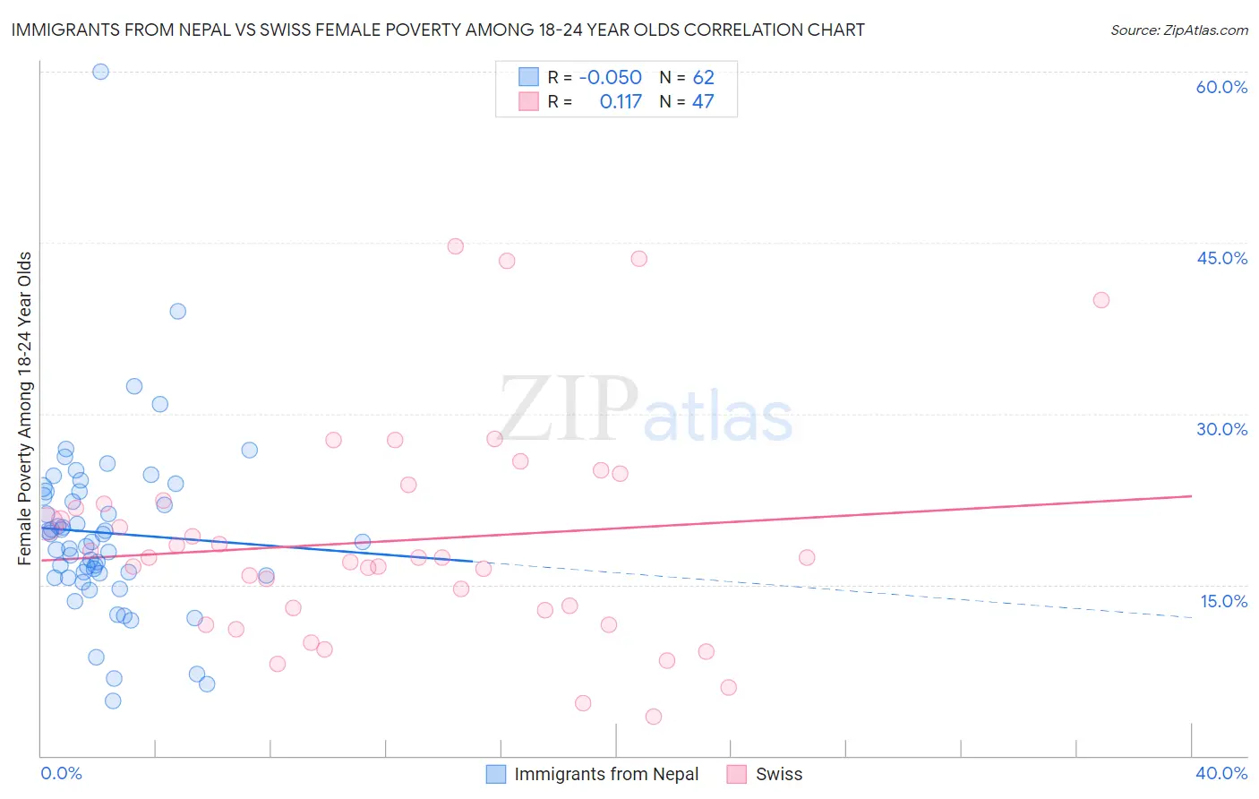 Immigrants from Nepal vs Swiss Female Poverty Among 18-24 Year Olds