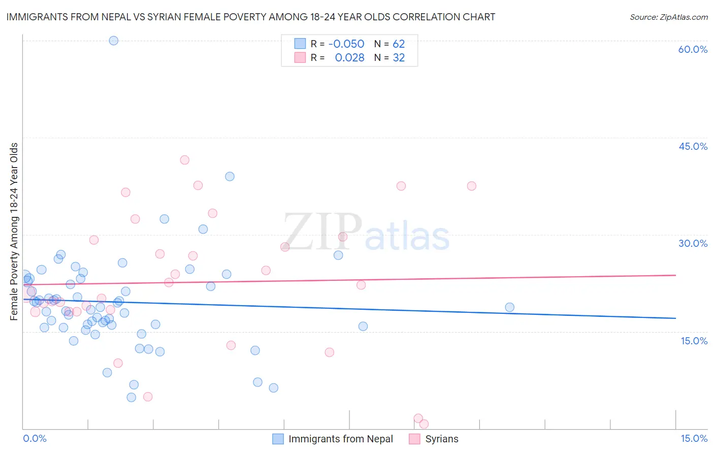 Immigrants from Nepal vs Syrian Female Poverty Among 18-24 Year Olds