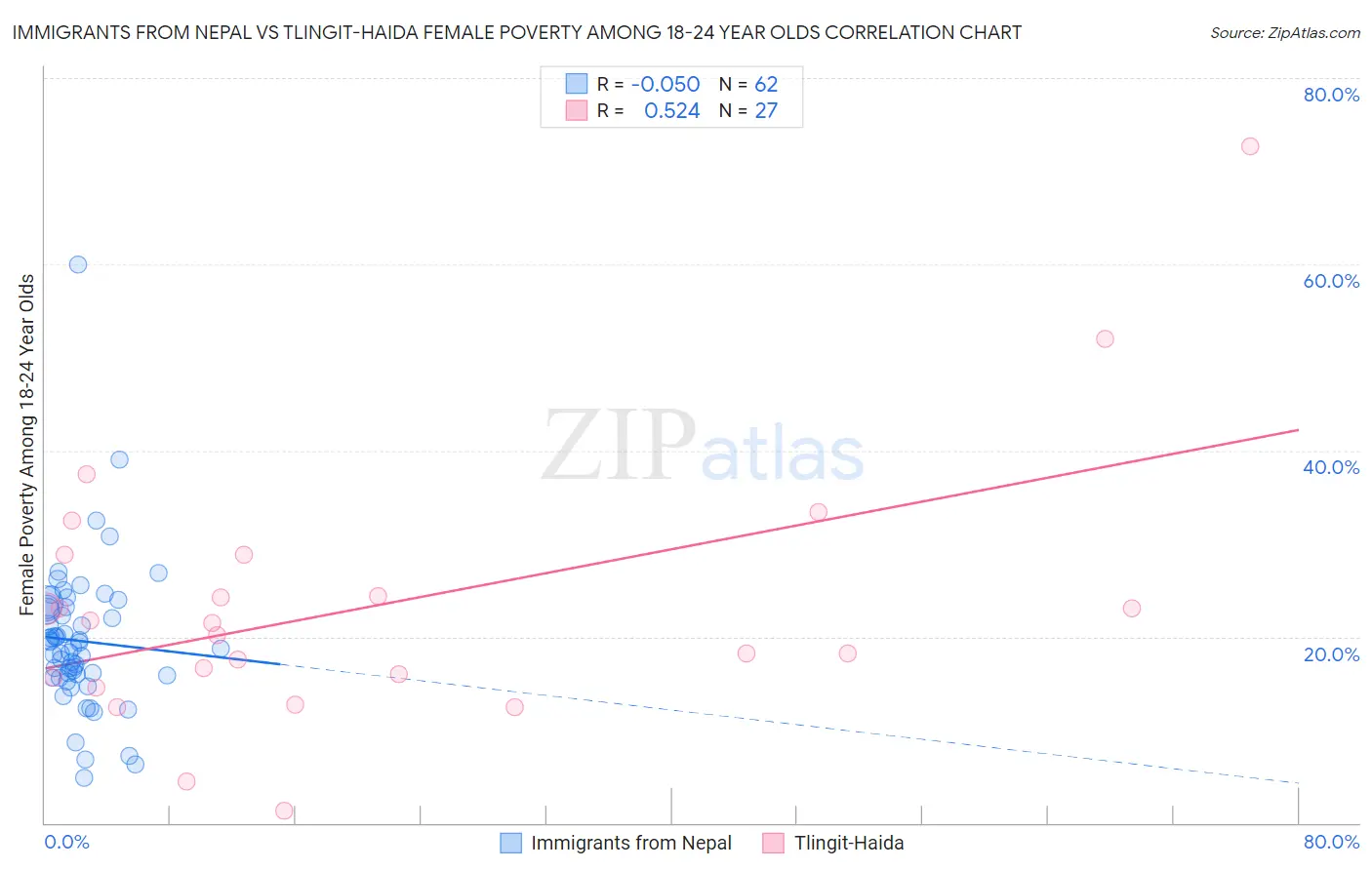Immigrants from Nepal vs Tlingit-Haida Female Poverty Among 18-24 Year Olds