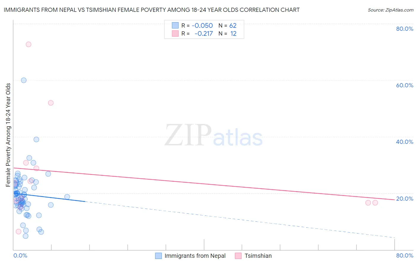 Immigrants from Nepal vs Tsimshian Female Poverty Among 18-24 Year Olds