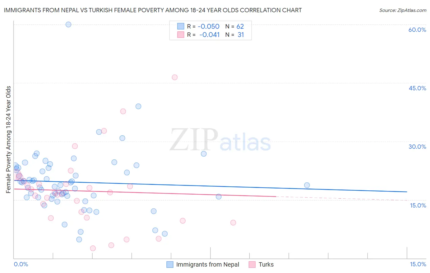 Immigrants from Nepal vs Turkish Female Poverty Among 18-24 Year Olds