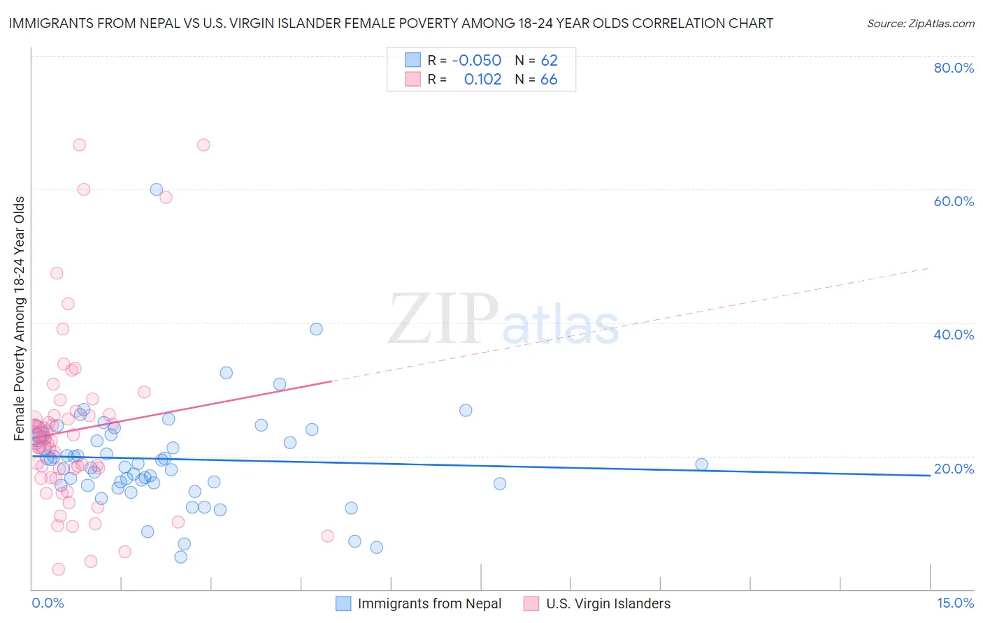Immigrants from Nepal vs U.S. Virgin Islander Female Poverty Among 18-24 Year Olds