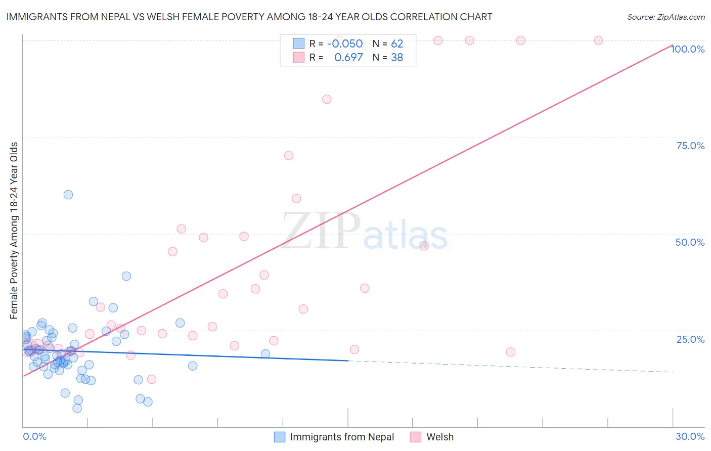 Immigrants from Nepal vs Welsh Female Poverty Among 18-24 Year Olds