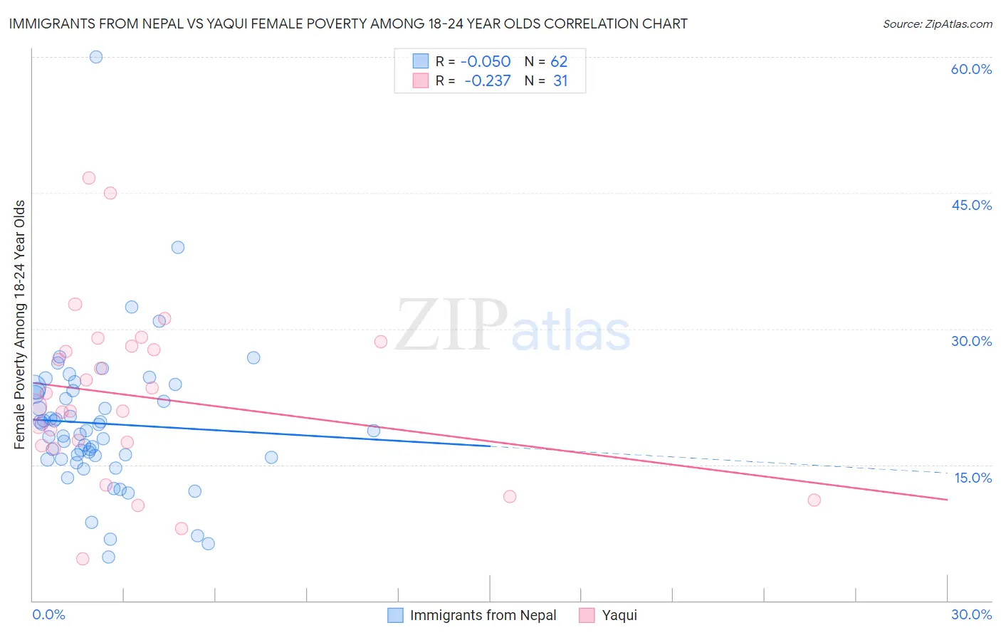 Immigrants from Nepal vs Yaqui Female Poverty Among 18-24 Year Olds