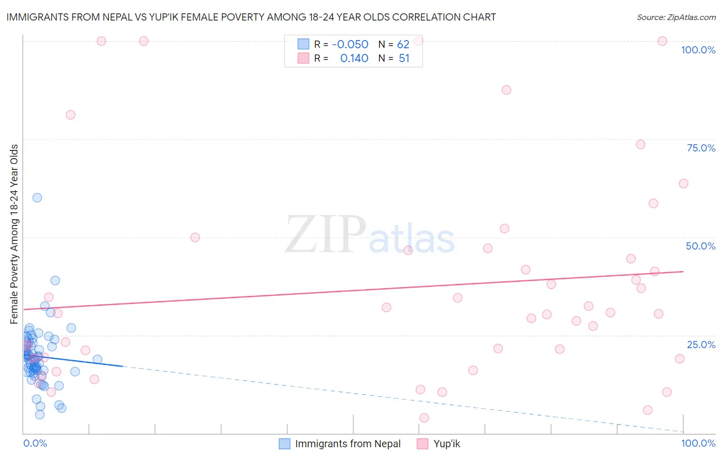 Immigrants from Nepal vs Yup'ik Female Poverty Among 18-24 Year Olds