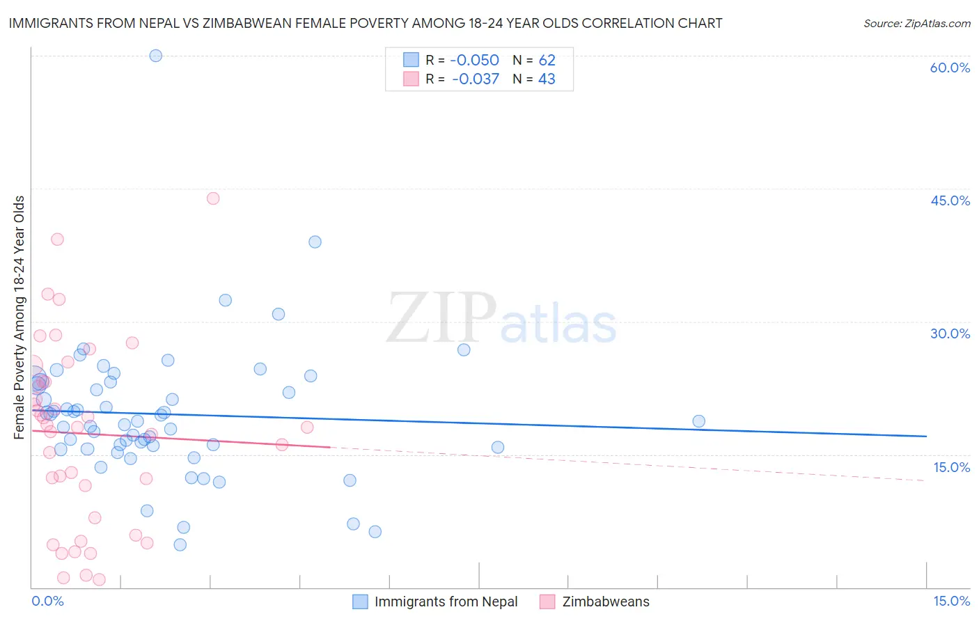 Immigrants from Nepal vs Zimbabwean Female Poverty Among 18-24 Year Olds