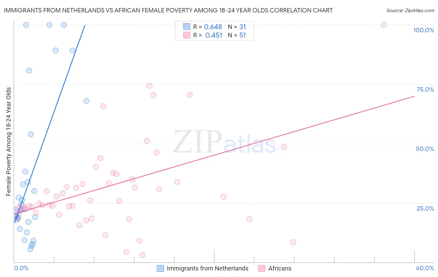 Immigrants from Netherlands vs African Female Poverty Among 18-24 Year Olds