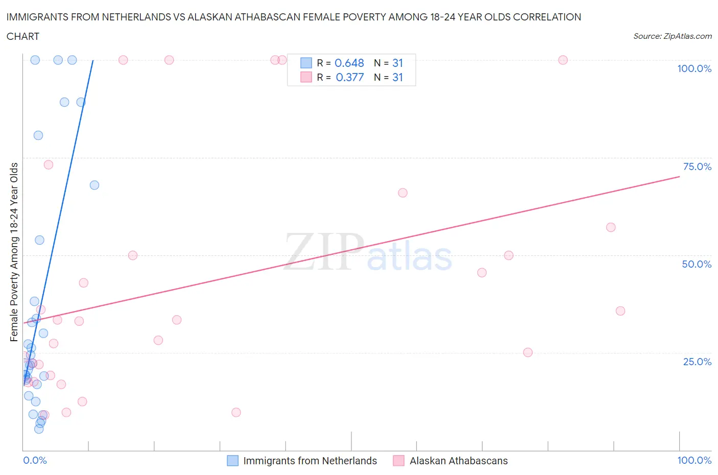 Immigrants from Netherlands vs Alaskan Athabascan Female Poverty Among 18-24 Year Olds