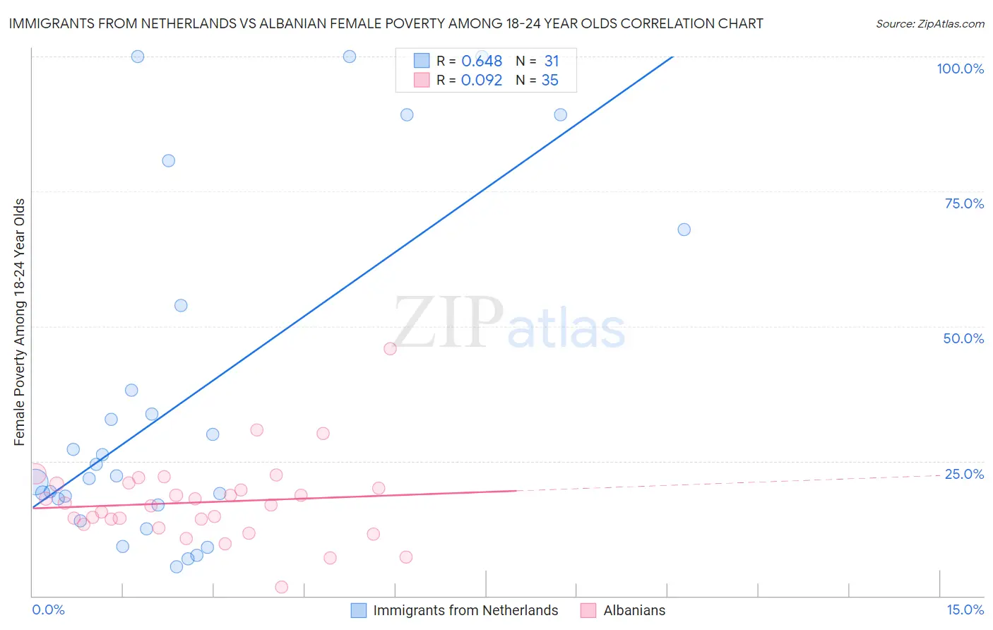 Immigrants from Netherlands vs Albanian Female Poverty Among 18-24 Year Olds