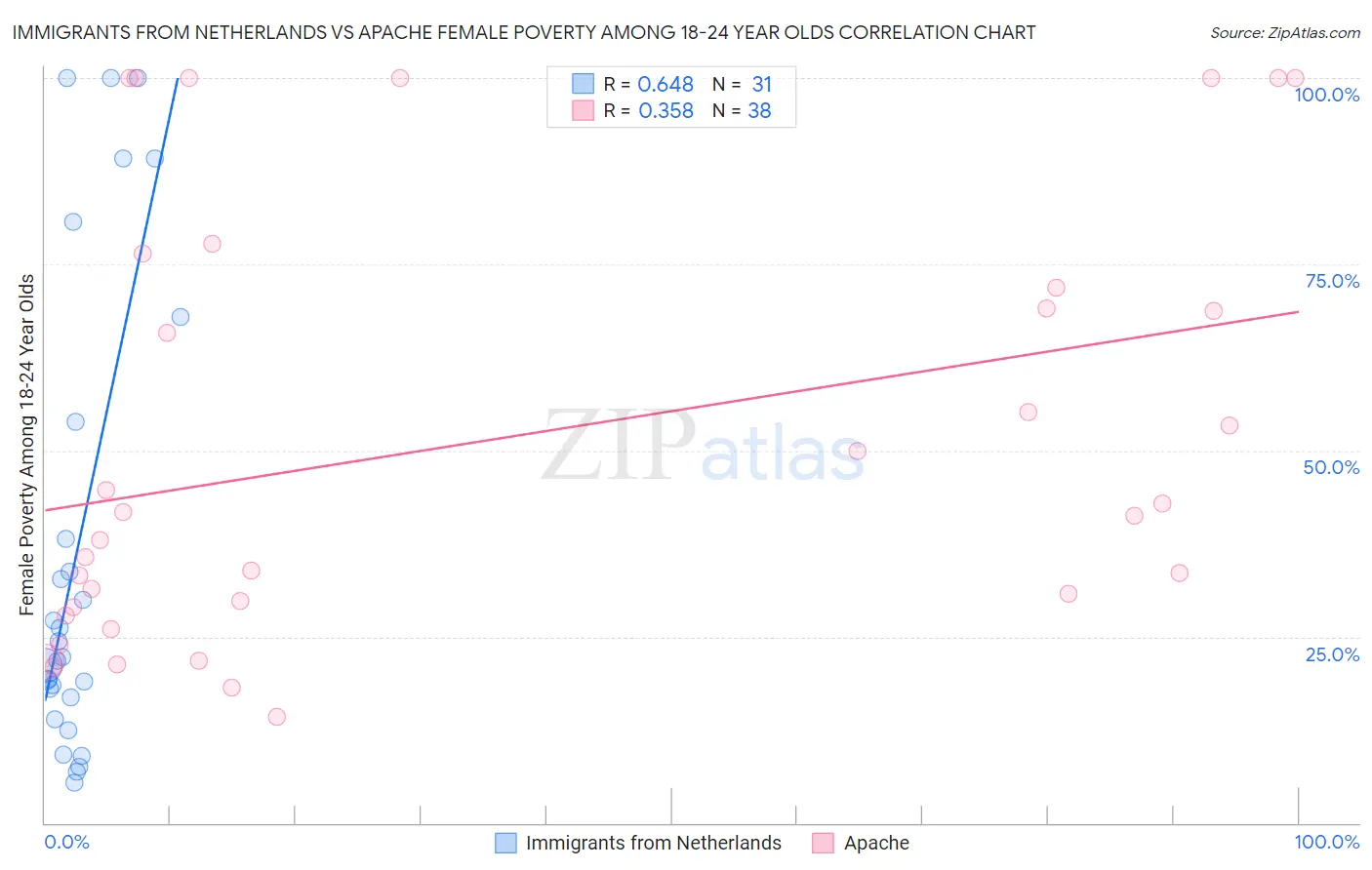 Immigrants from Netherlands vs Apache Female Poverty Among 18-24 Year Olds