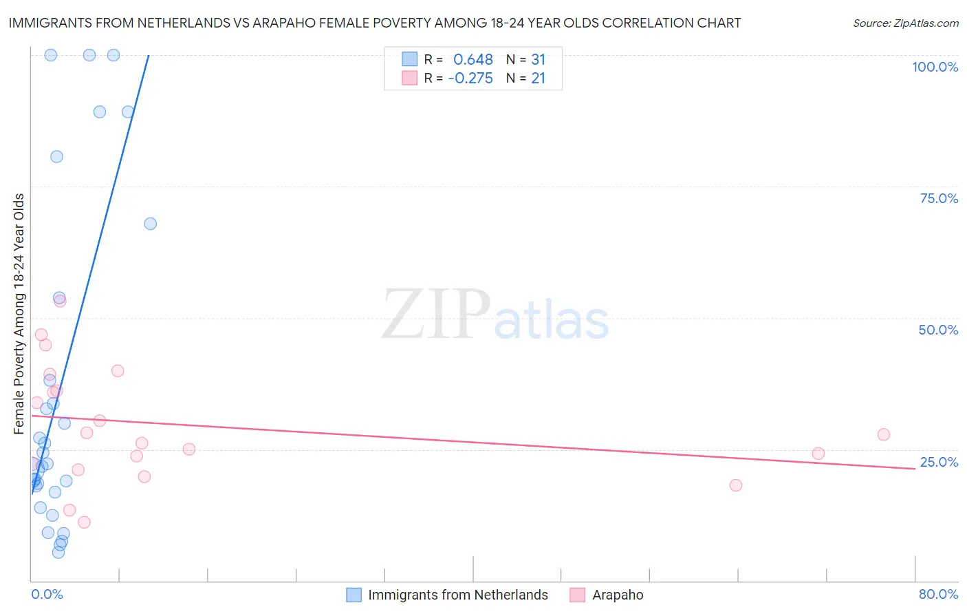 Immigrants from Netherlands vs Arapaho Female Poverty Among 18-24 Year Olds