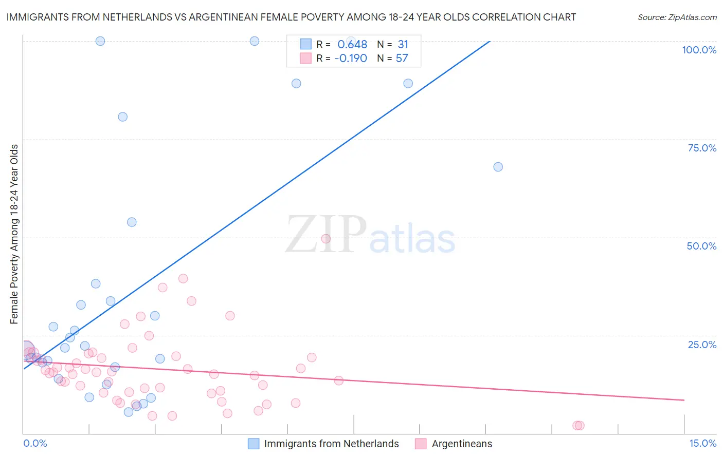 Immigrants from Netherlands vs Argentinean Female Poverty Among 18-24 Year Olds