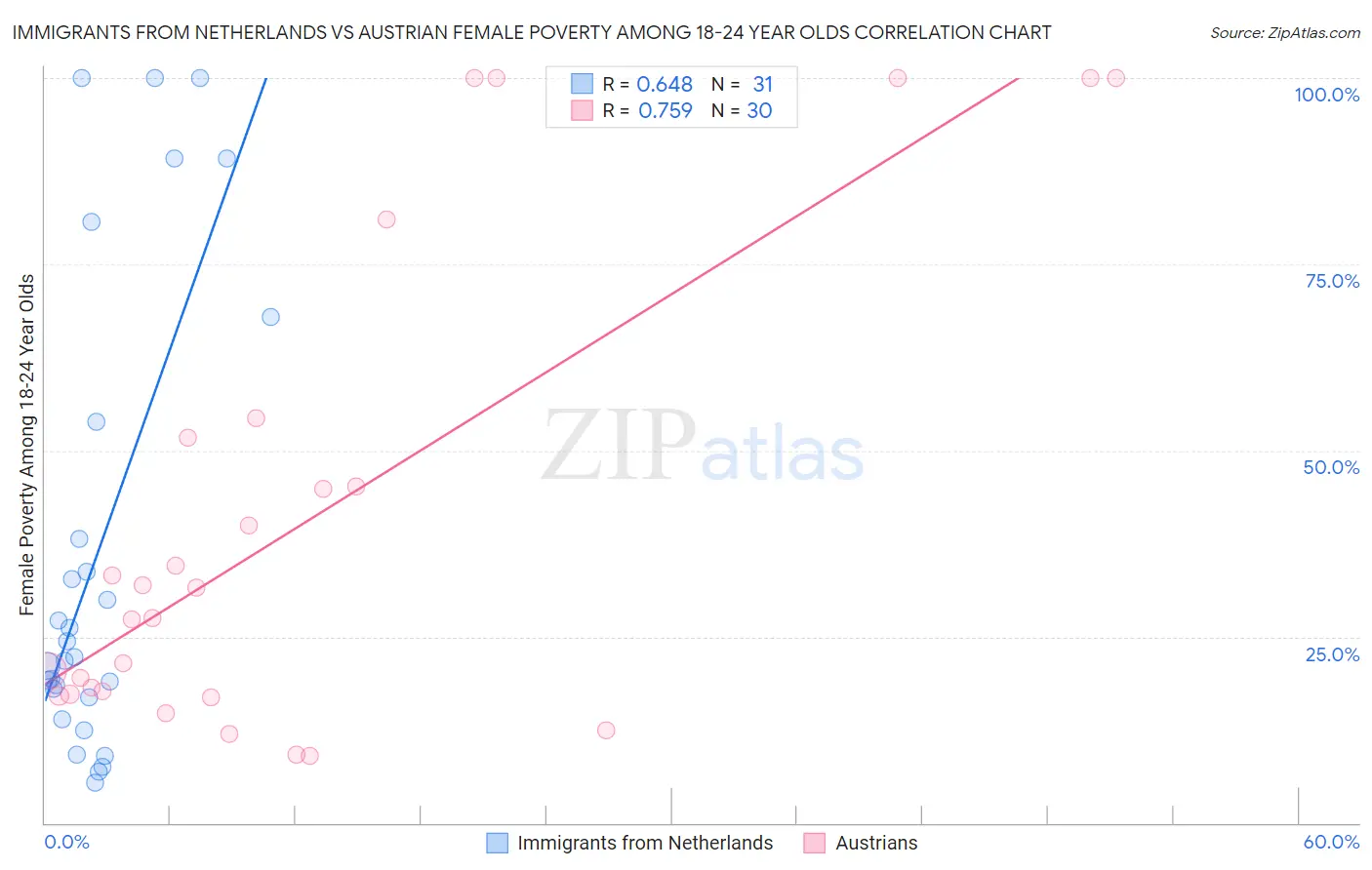 Immigrants from Netherlands vs Austrian Female Poverty Among 18-24 Year Olds
