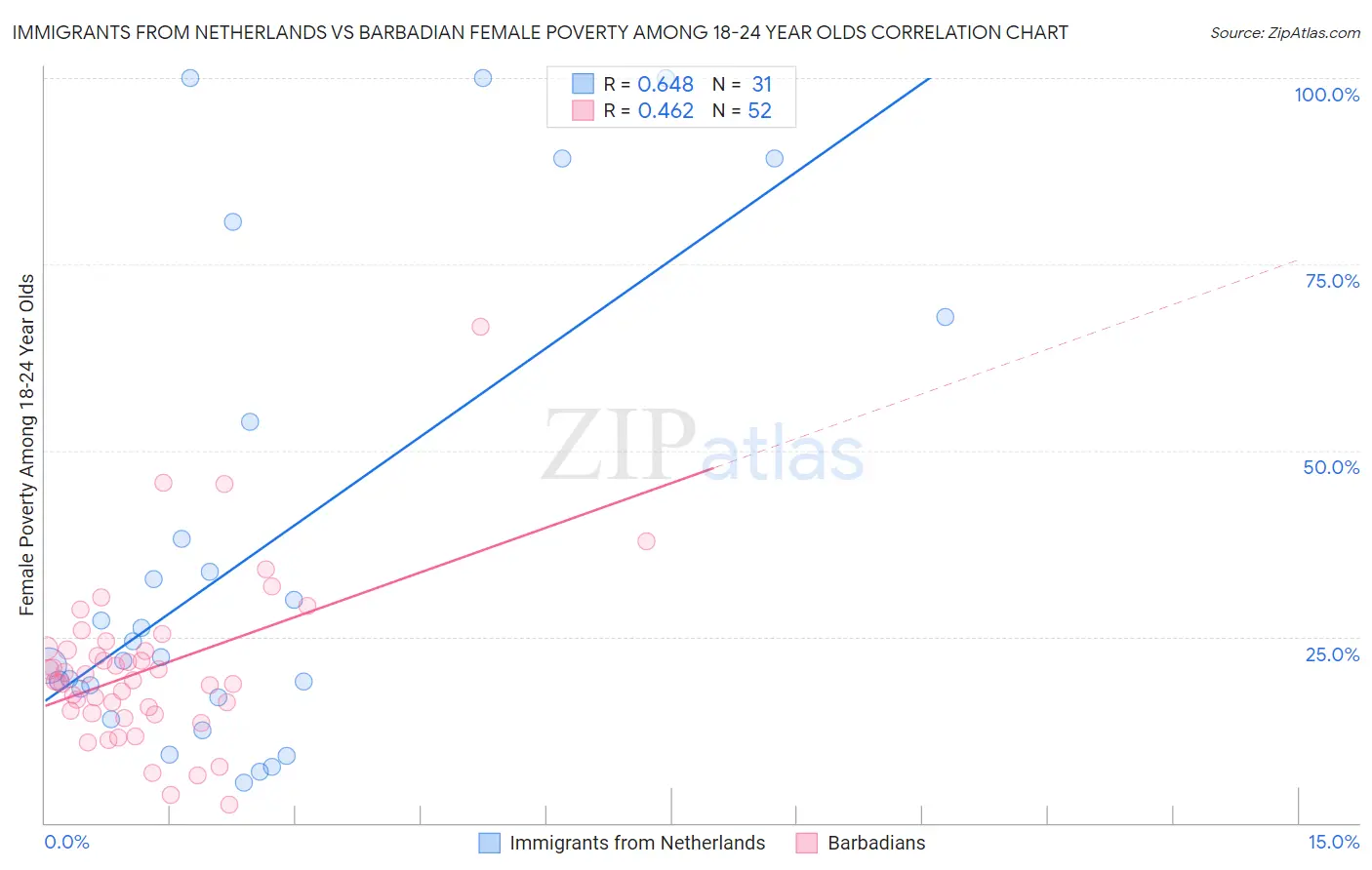 Immigrants from Netherlands vs Barbadian Female Poverty Among 18-24 Year Olds