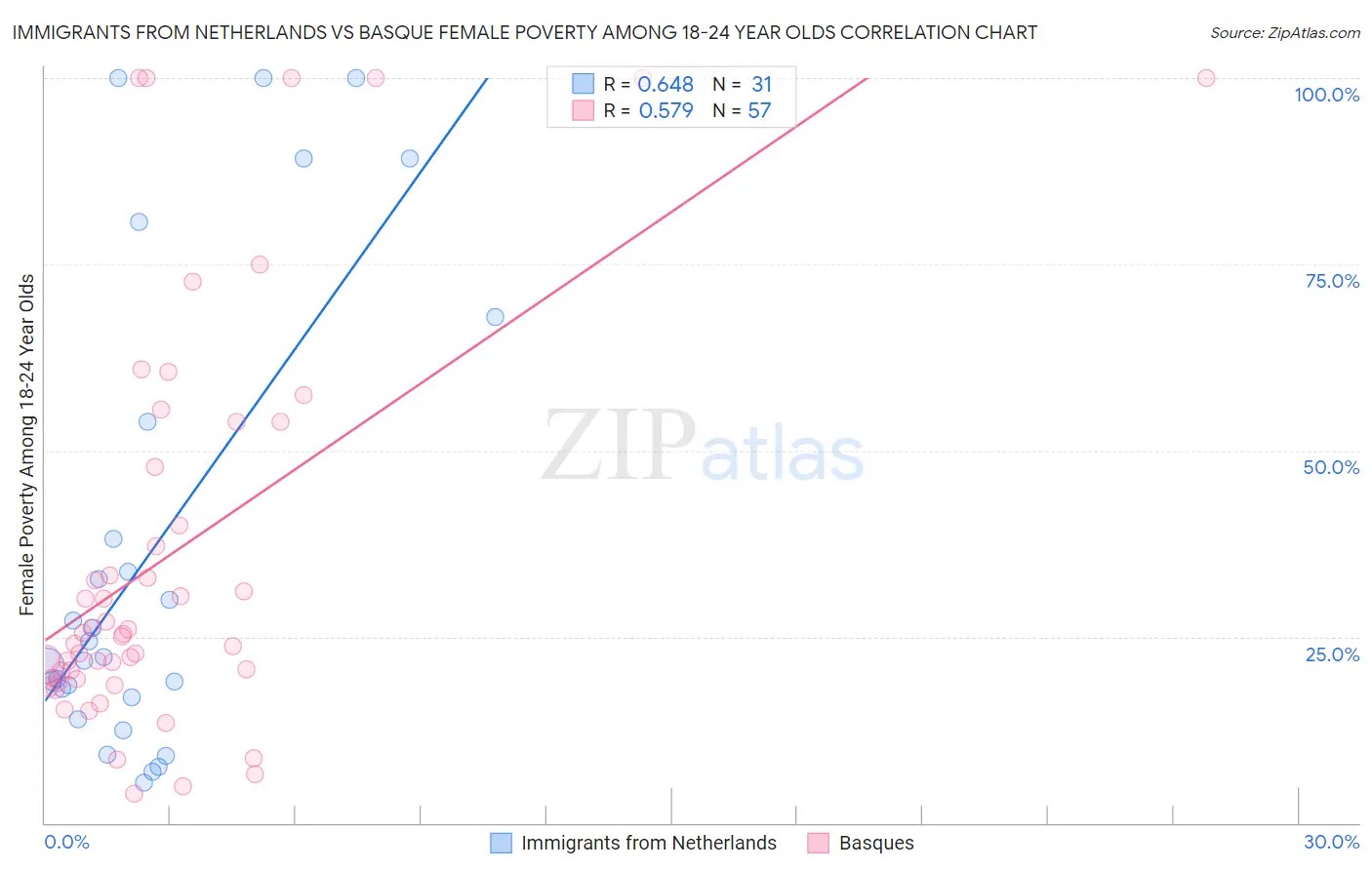 Immigrants from Netherlands vs Basque Female Poverty Among 18-24 Year Olds