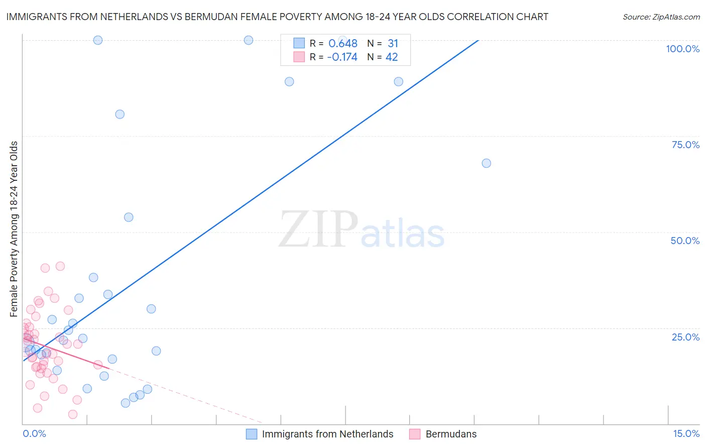 Immigrants from Netherlands vs Bermudan Female Poverty Among 18-24 Year Olds