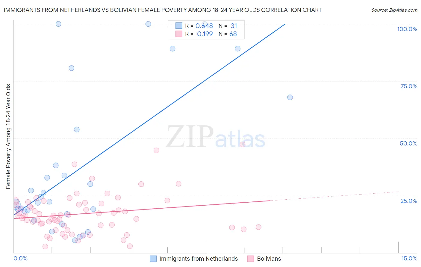 Immigrants from Netherlands vs Bolivian Female Poverty Among 18-24 Year Olds