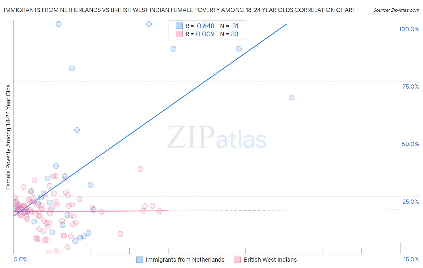 Immigrants from Netherlands vs British West Indian Female Poverty Among 18-24 Year Olds