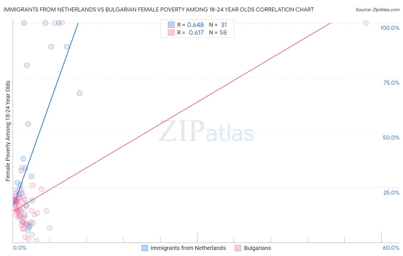 Immigrants from Netherlands vs Bulgarian Female Poverty Among 18-24 Year Olds