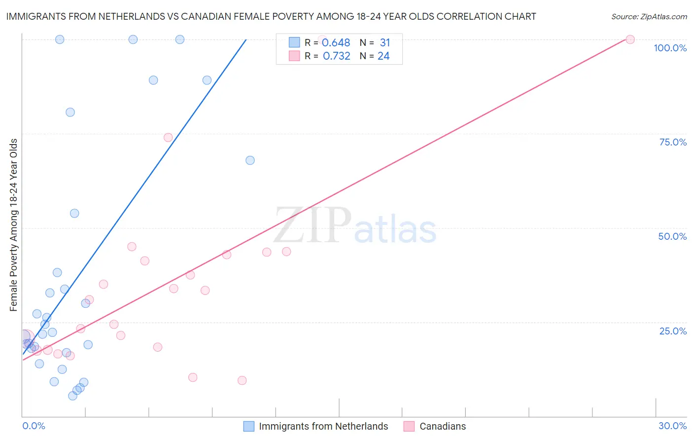 Immigrants from Netherlands vs Canadian Female Poverty Among 18-24 Year Olds