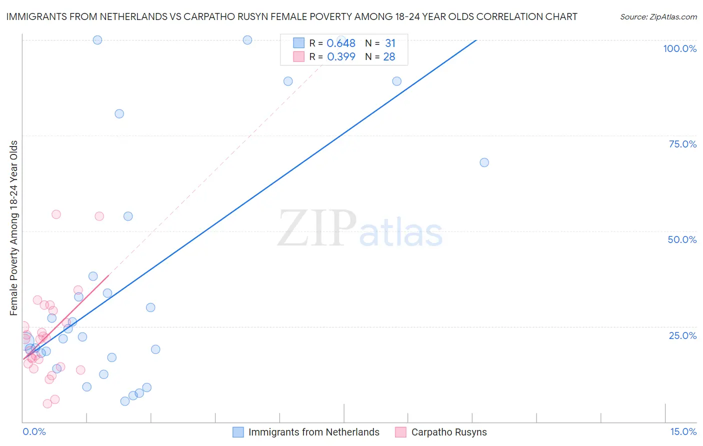 Immigrants from Netherlands vs Carpatho Rusyn Female Poverty Among 18-24 Year Olds