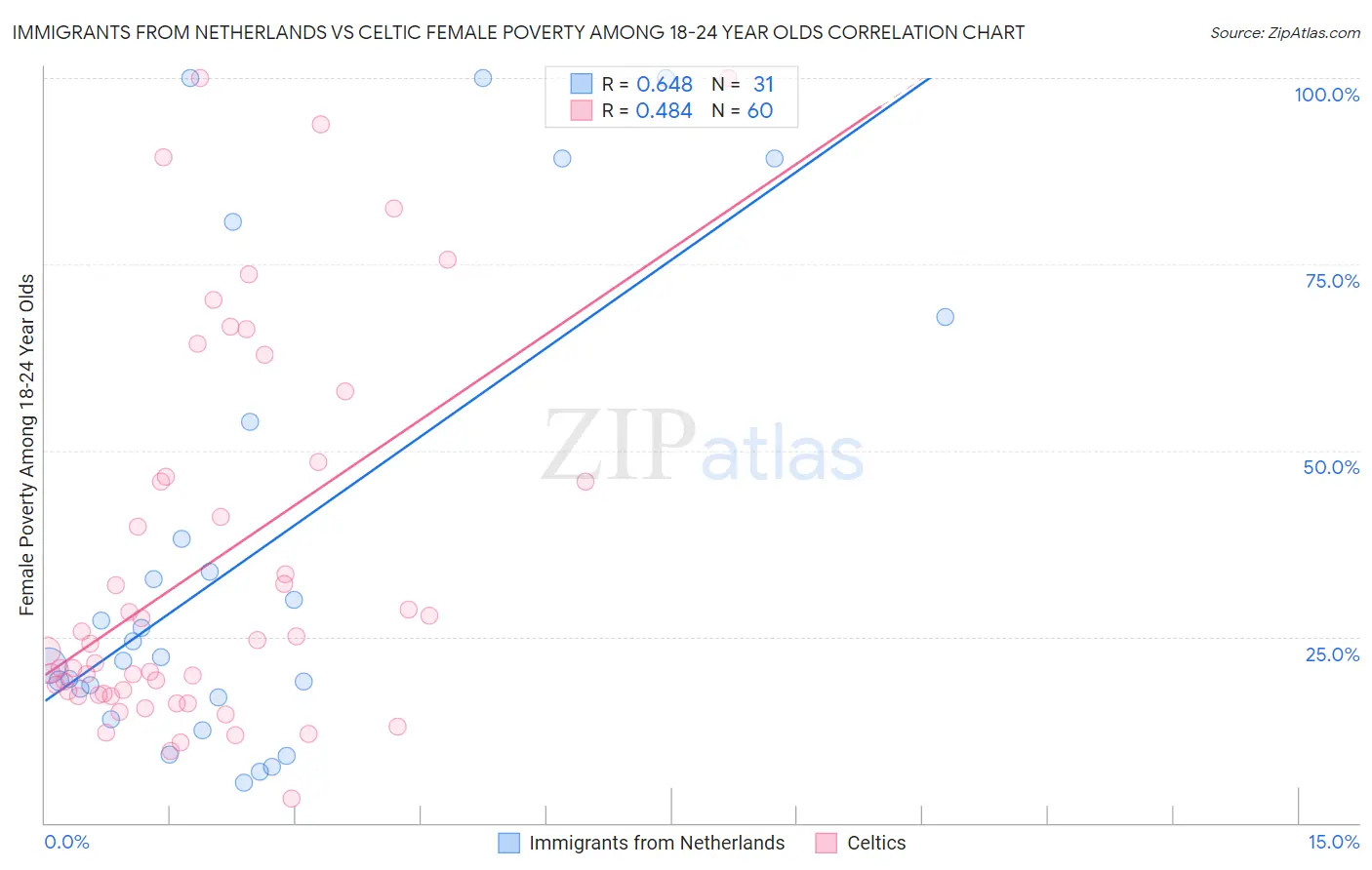 Immigrants from Netherlands vs Celtic Female Poverty Among 18-24 Year Olds