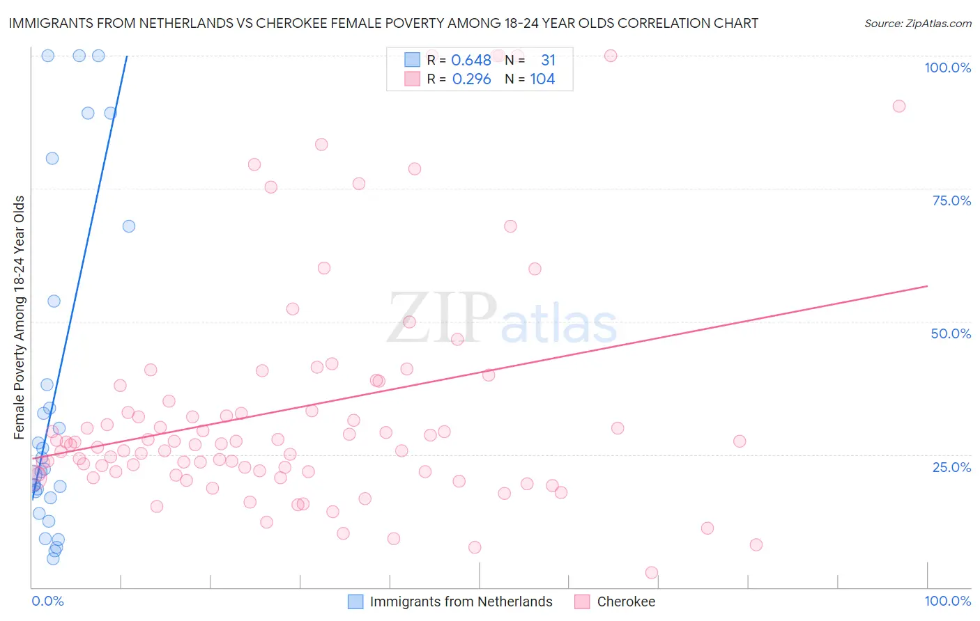 Immigrants from Netherlands vs Cherokee Female Poverty Among 18-24 Year Olds