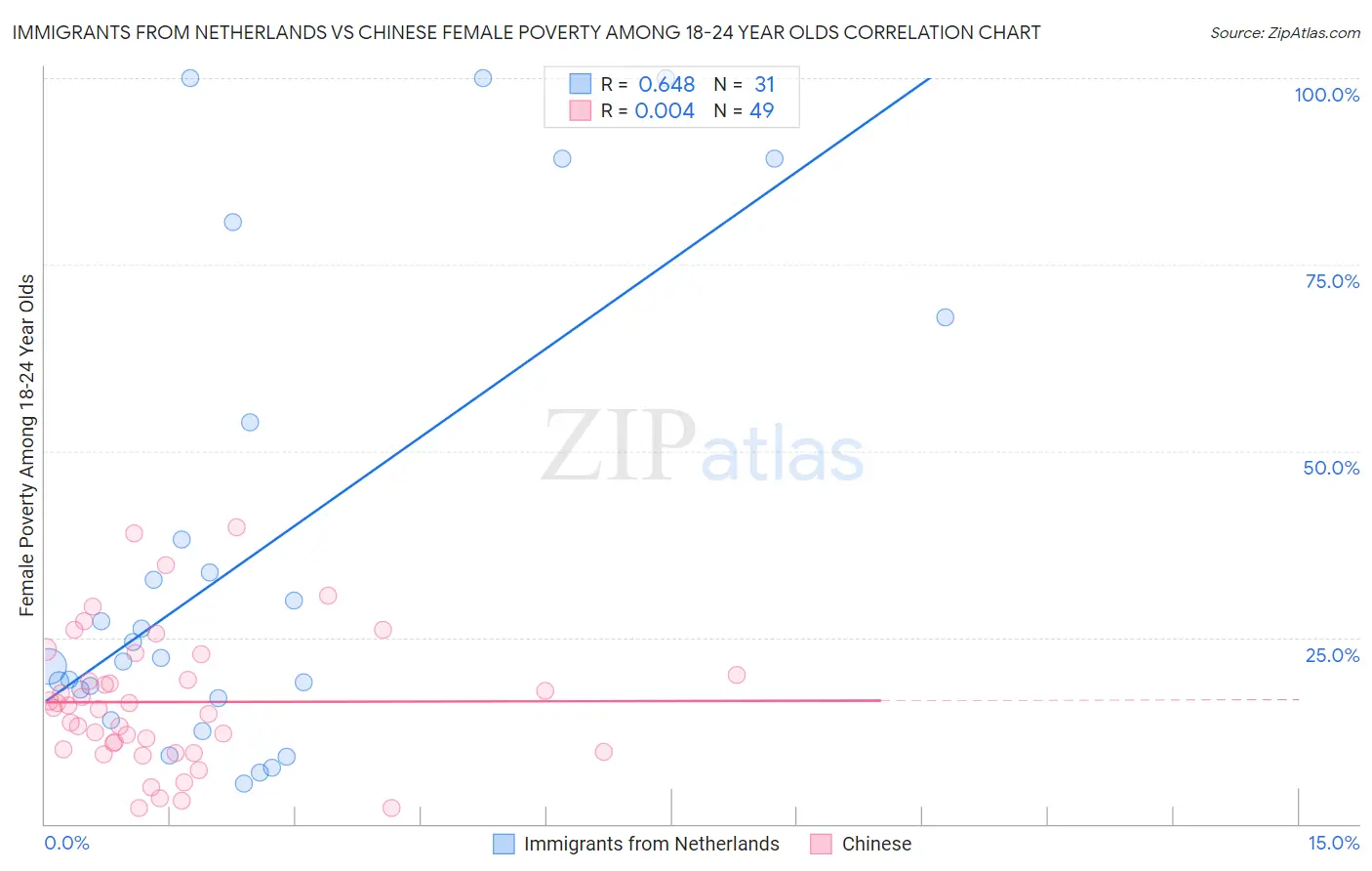 Immigrants from Netherlands vs Chinese Female Poverty Among 18-24 Year Olds