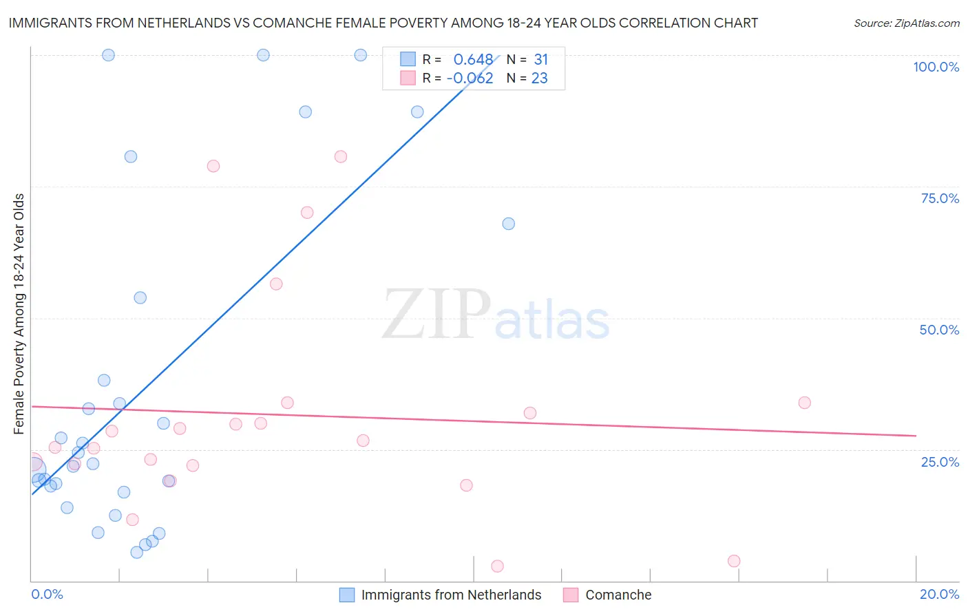 Immigrants from Netherlands vs Comanche Female Poverty Among 18-24 Year Olds