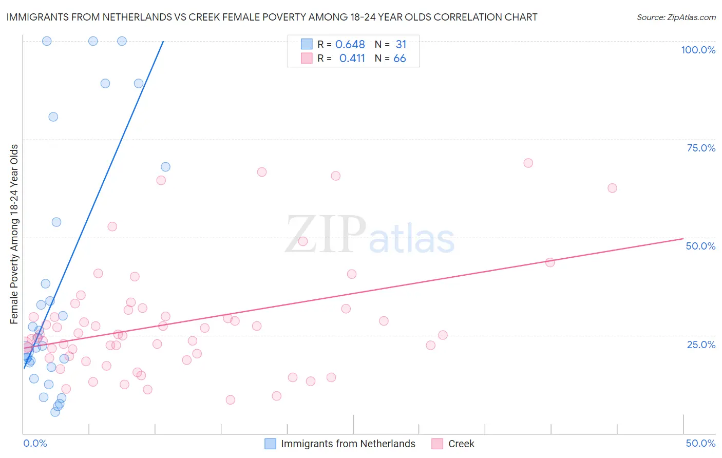 Immigrants from Netherlands vs Creek Female Poverty Among 18-24 Year Olds