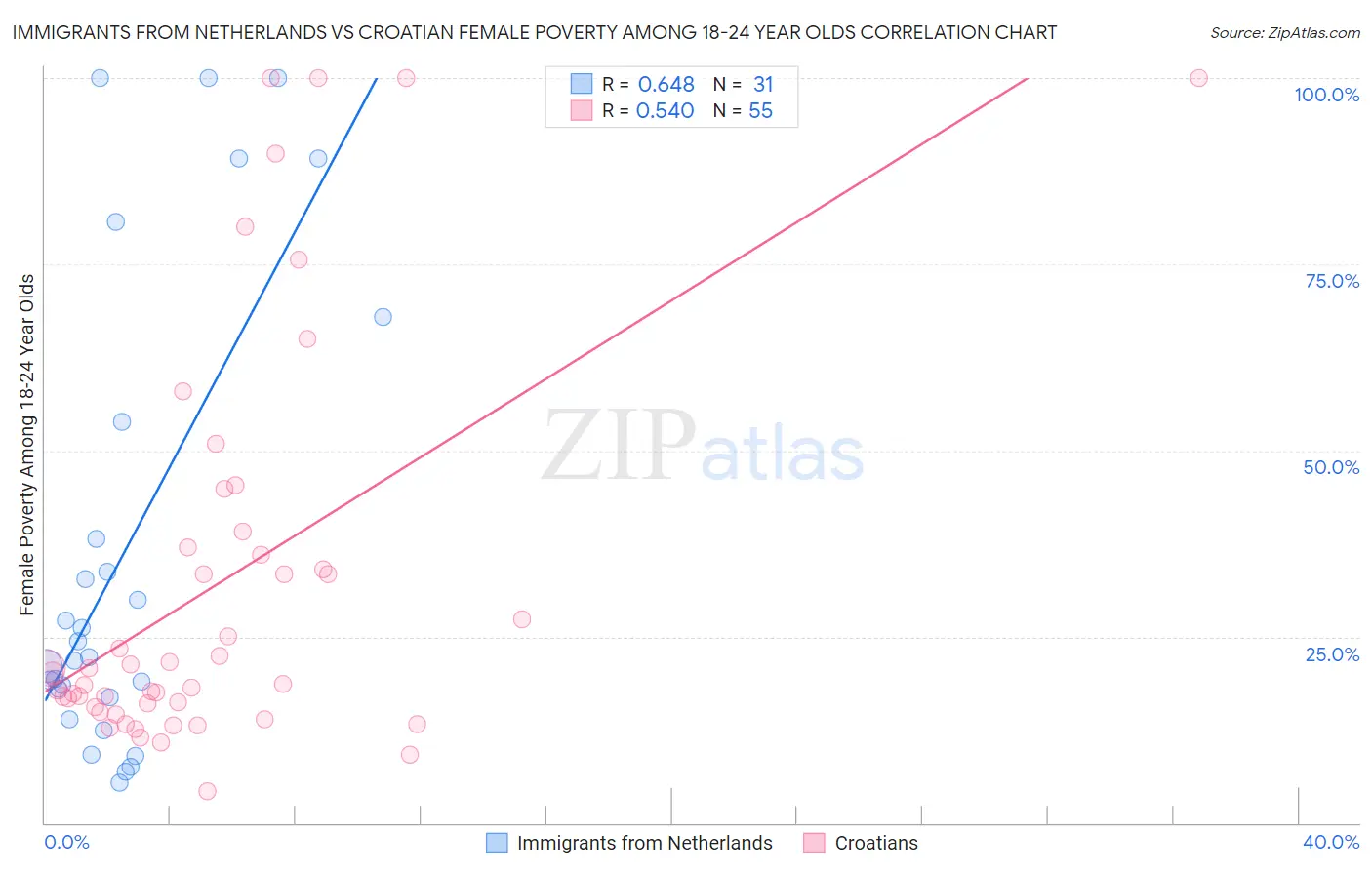 Immigrants from Netherlands vs Croatian Female Poverty Among 18-24 Year Olds