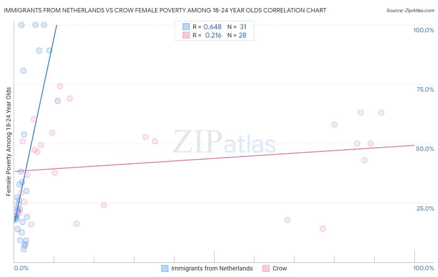 Immigrants from Netherlands vs Crow Female Poverty Among 18-24 Year Olds