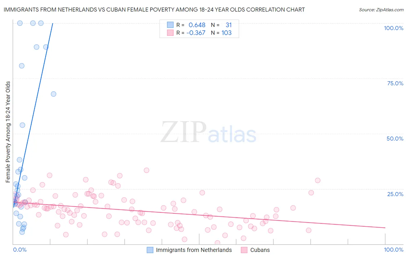 Immigrants from Netherlands vs Cuban Female Poverty Among 18-24 Year Olds